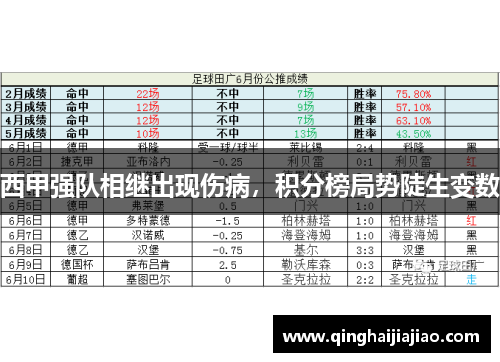 西甲强队相继出现伤病，积分榜局势陡生变数